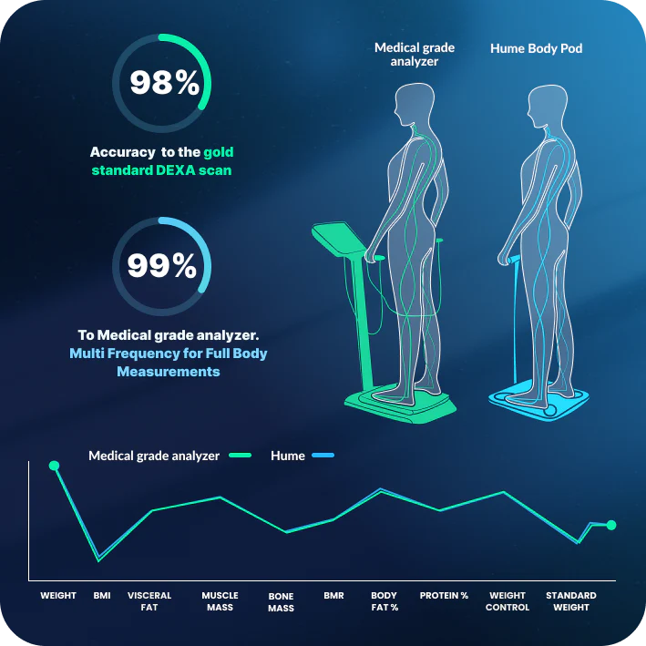 Infographic comparing Hume Body Pod with a medical-grade analyzer, showing 98% accuracy to DEXA scan and 99% accuracy for full body measurements including BMI, body fat, muscle mass, and weight control.